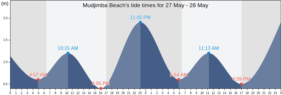 Mudjimba Beach, Queensland, Australia tide chart