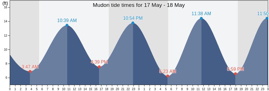 Mudon, Mawlamyine District, Mon, Myanmar tide chart
