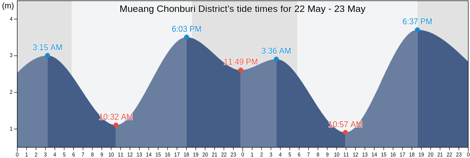 Mueang Chonburi District, Chon Buri, Thailand tide chart