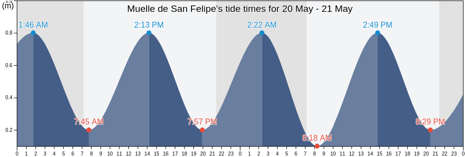Muelle de San Felipe, Spain tide chart