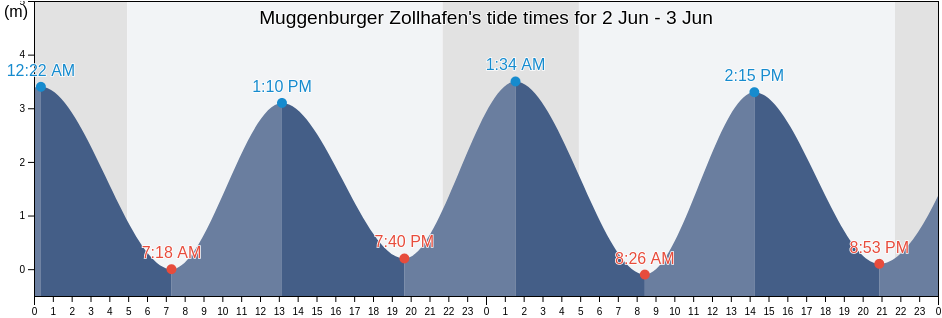 Muggenburger Zollhafen, Hamburg, Germany tide chart