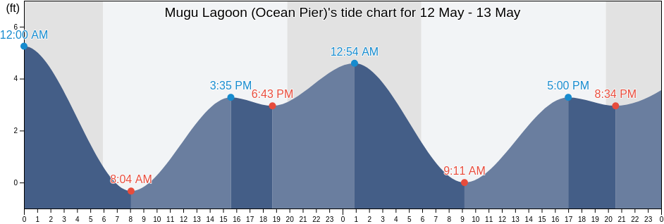 Mugu Lagoon (Ocean Pier), Ventura County, California, United States tide chart