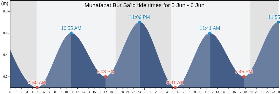 Muhafazat Bur Sa'id, Egypt tide chart