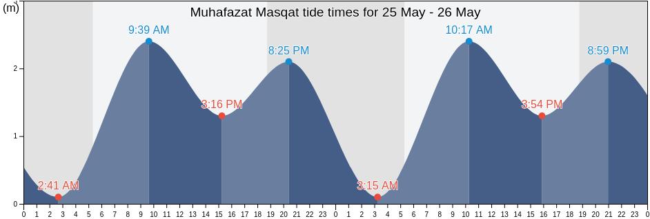 Muhafazat Masqat, Oman tide chart