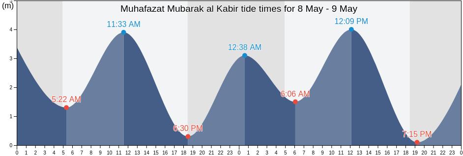 Muhafazat Mubarak al Kabir, Kuwait tide chart