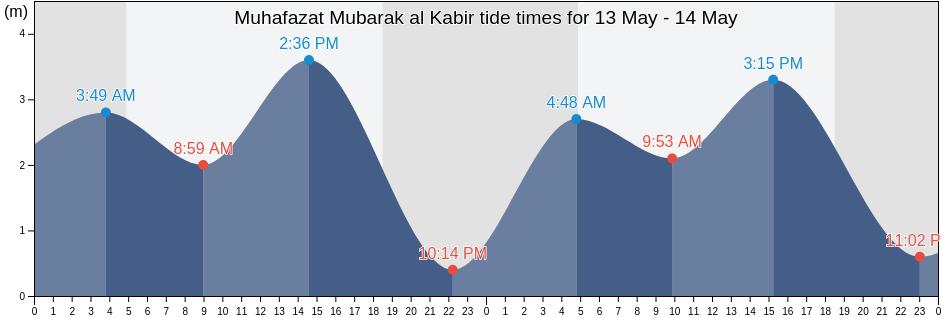 Muhafazat Mubarak al Kabir, Kuwait tide chart