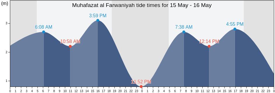 Muhafazat al Farwaniyah, Kuwait tide chart
