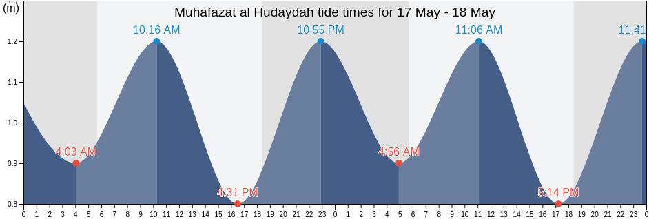 Muhafazat al Hudaydah, Yemen tide chart
