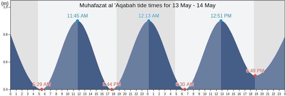 Muhafazat al 'Aqabah, Jordan tide chart
