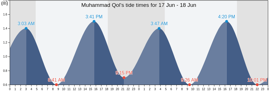 Muhammad Qol, Port Sudan, Red Sea, Sudan tide chart