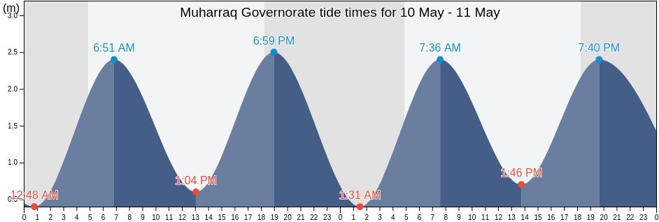Muharraq Governorate, Bahrain tide chart