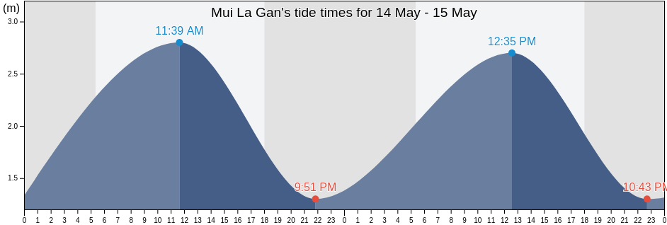 Mui La Gan, Binh Thuan, Vietnam tide chart