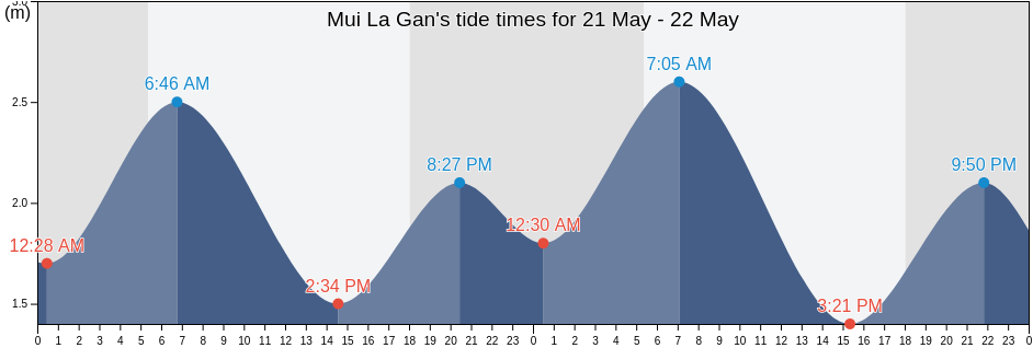 Mui La Gan, Binh Thuan, Vietnam tide chart