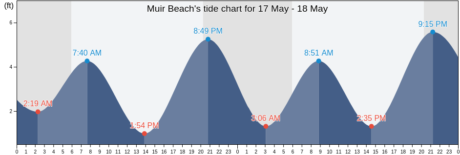 Muir Beach, Marin County, California, United States tide chart