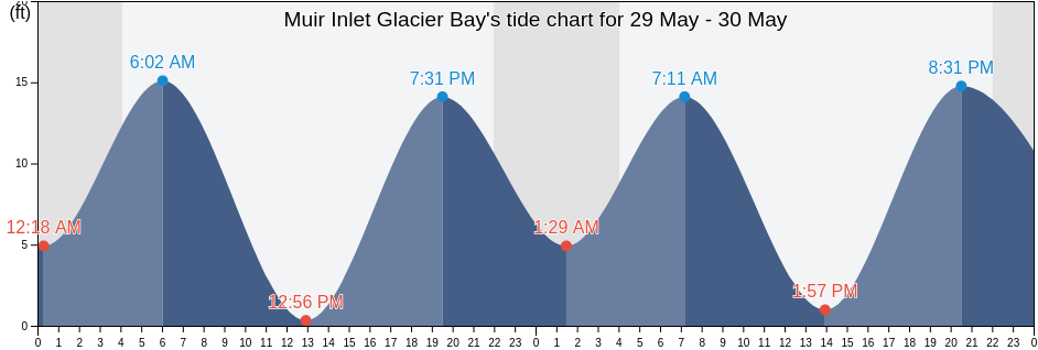 Muir Inlet Glacier Bay, Hoonah-Angoon Census Area, Alaska, United States tide chart