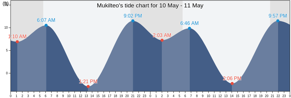 Mukilteo, Snohomish County, Washington, United States tide chart