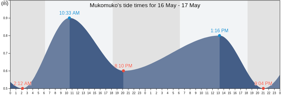 Mukomuko, Bengkulu, Indonesia tide chart