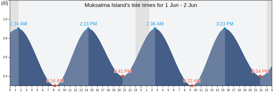 Muksalma Island, Kemskiy Rayon, Karelia, Russia tide chart