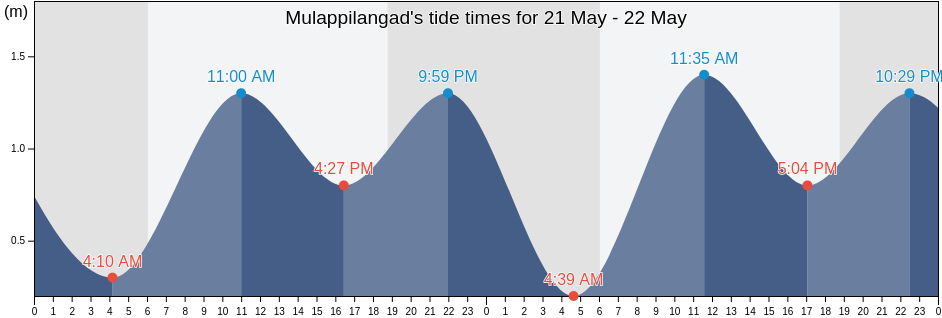 Mulappilangad, Kannur, Kerala, India tide chart