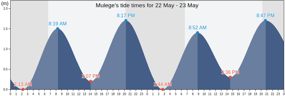 Mulege, Baja California Sur, Mexico tide chart