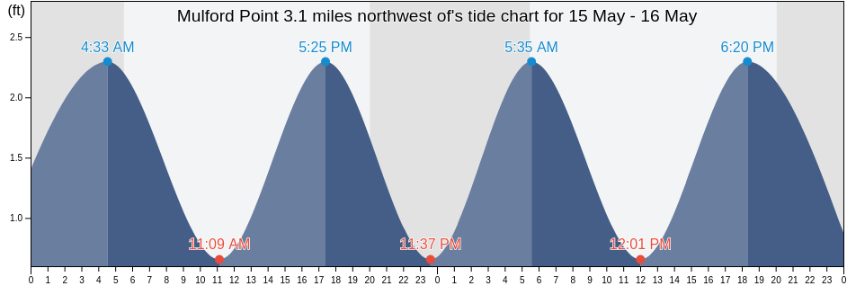 Mulford Point 3.1 miles northwest of, Middlesex County, Connecticut, United States tide chart