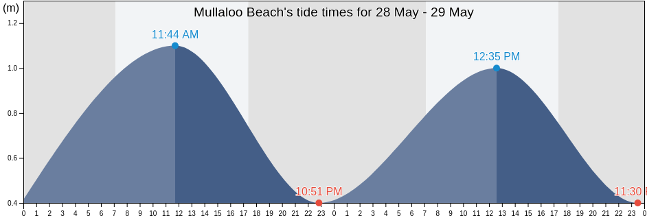 Mullaloo Beach, Western Australia, Australia tide chart
