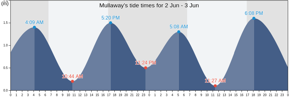 Mullaway, Coffs Harbour, New South Wales, Australia tide chart