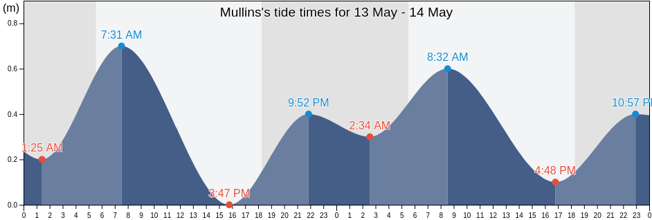 Mullins, Martinique, Martinique, Martinique tide chart