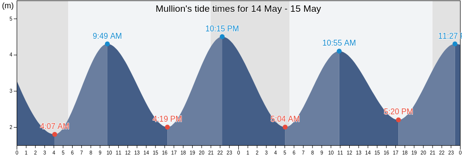 Mullion, Cornwall, England, United Kingdom tide chart