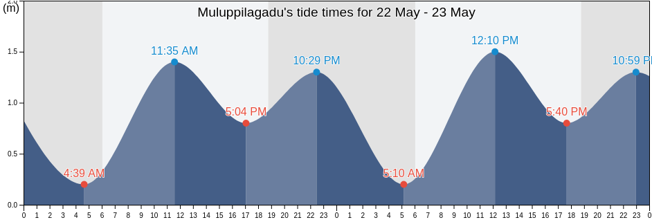 Muluppilagadu, Kannur, Kerala, India tide chart