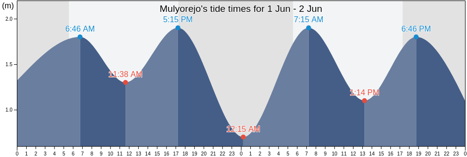 Mulyorejo, East Java, Indonesia tide chart