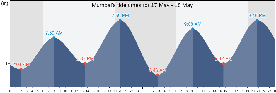 Mumbai, Maharashtra, India tide chart