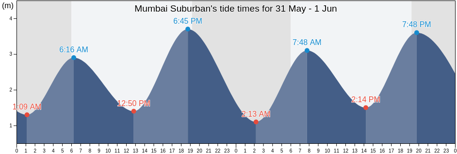 Mumbai Suburban, Maharashtra, India tide chart