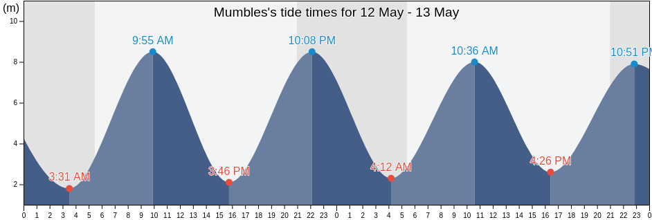 Mumbles, City and County of Swansea, Wales, United Kingdom tide chart