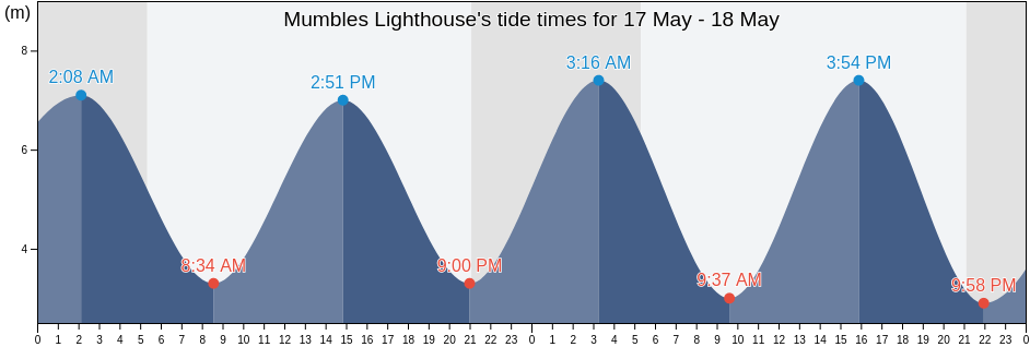 Mumbles Lighthouse, City and County of Swansea, Wales, United Kingdom tide chart