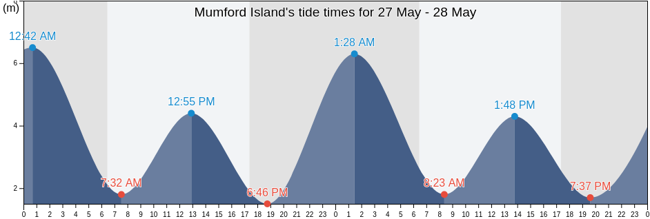 Mumford Island, Queensland, Australia tide chart