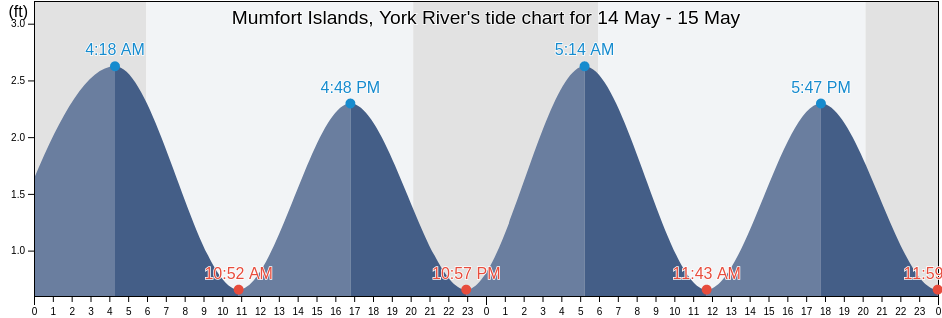 Mumfort Islands, York River, James City County, Virginia, United States tide chart