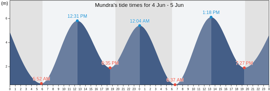 Mundra, Kachchh, Gujarat, India tide chart