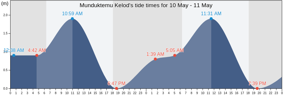 Munduktemu Kelod, Bali, Indonesia tide chart