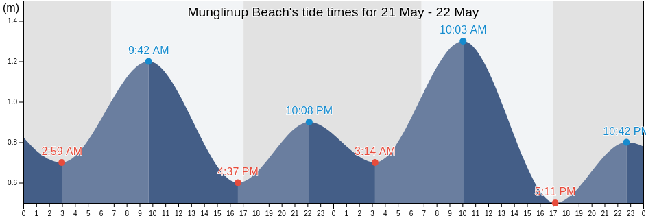 Munglinup Beach, Western Australia, Australia tide chart