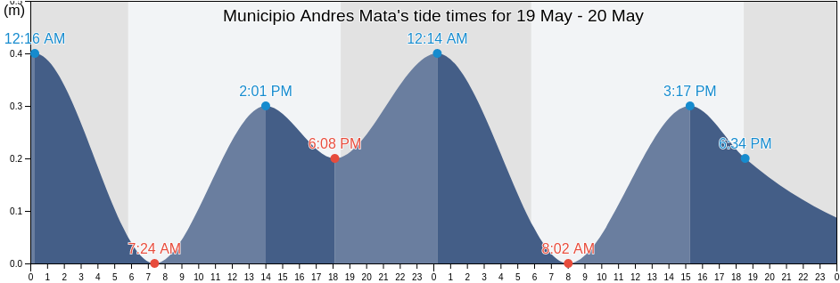 Municipio Andres Mata, Sucre, Venezuela tide chart