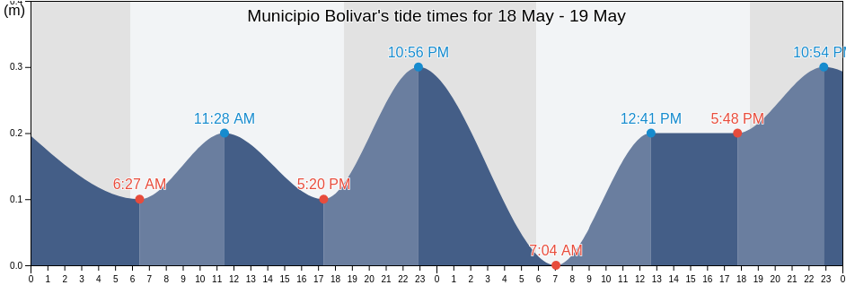 Municipio Bolivar, Sucre, Venezuela tide chart