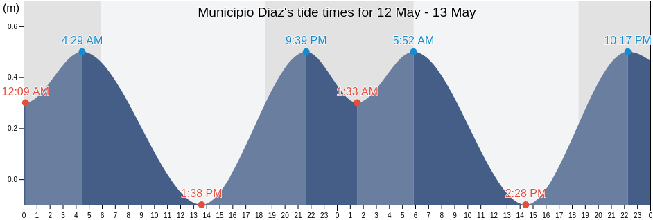 Municipio Diaz, Nueva Esparta, Venezuela tide chart