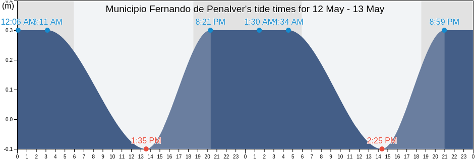 Municipio Fernando de Penalver, Anzoategui, Venezuela tide chart