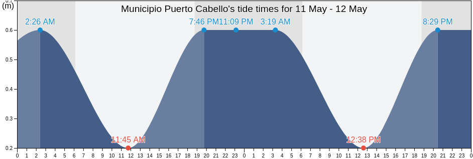 Municipio Puerto Cabello, Carabobo, Venezuela tide chart