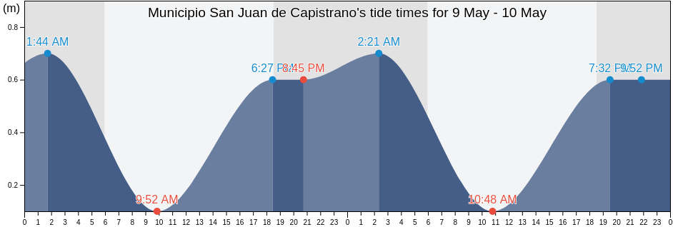 Municipio San Juan de Capistrano, Anzoategui, Venezuela tide chart