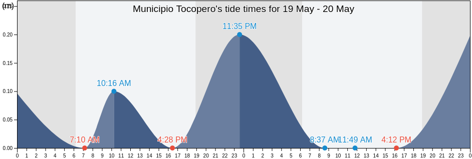 Municipio Tocopero, Falcon, Venezuela tide chart