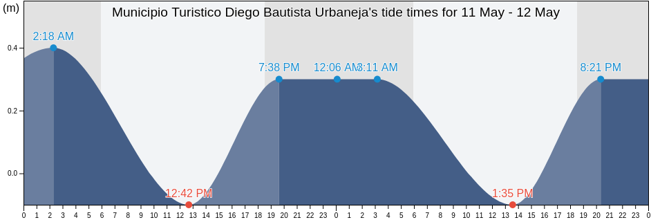 Municipio Turistico Diego Bautista Urbaneja, Anzoategui, Venezuela tide chart