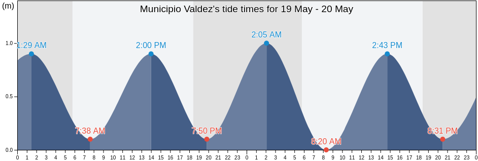 Municipio Valdez, Sucre, Venezuela tide chart