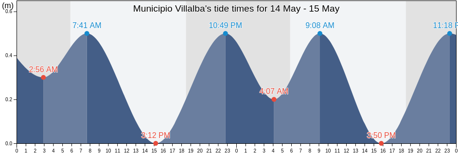 Municipio Villalba, Nueva Esparta, Venezuela tide chart